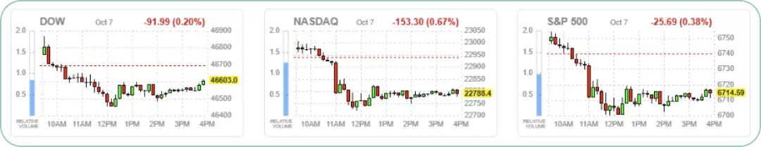 10月7日の米国主要3指数の日中の値動きを示すチャート